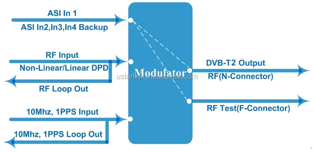 Asi/ipinput Digital Dvb-t2 Modulator For Wireless Transmitting System ...