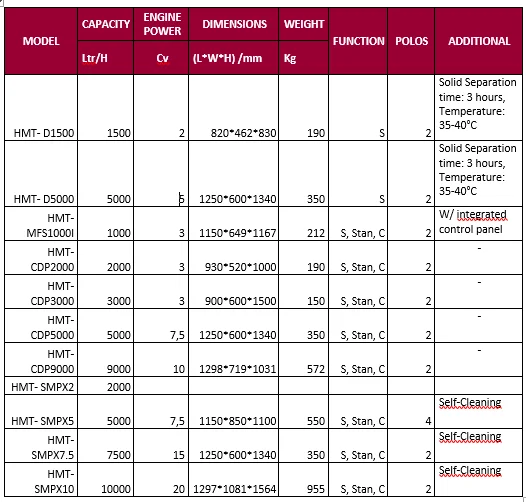 
Cream Separator/ Stainless Steel Cream Separator Machine/ Dairy Industry/ Food and Beverage/Skim/Standardize/Clarify milk juice. 