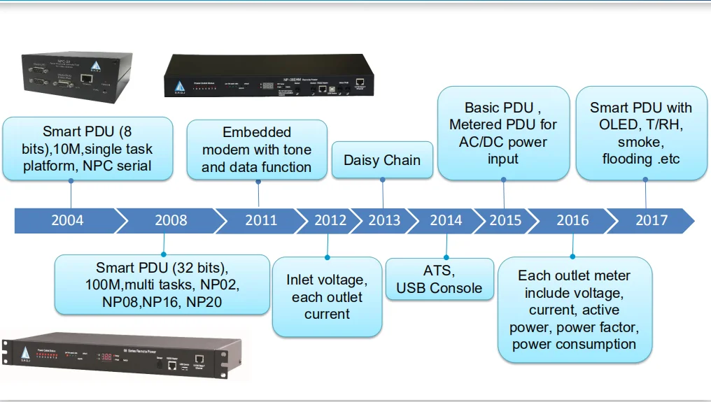 Smart PDU history.png