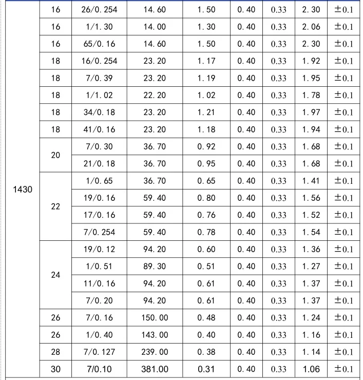 Ul1430 16-30awg 105 Degrees 300v Xlpvc Electric Wire - Buy Ul1430 16 ...