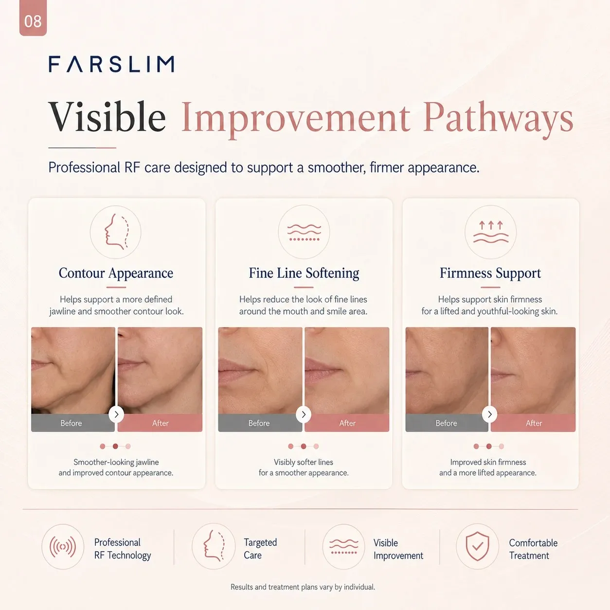 FARSLIM RF facial care pathways for contour appearance, fine-line softening, and skin firmness support.