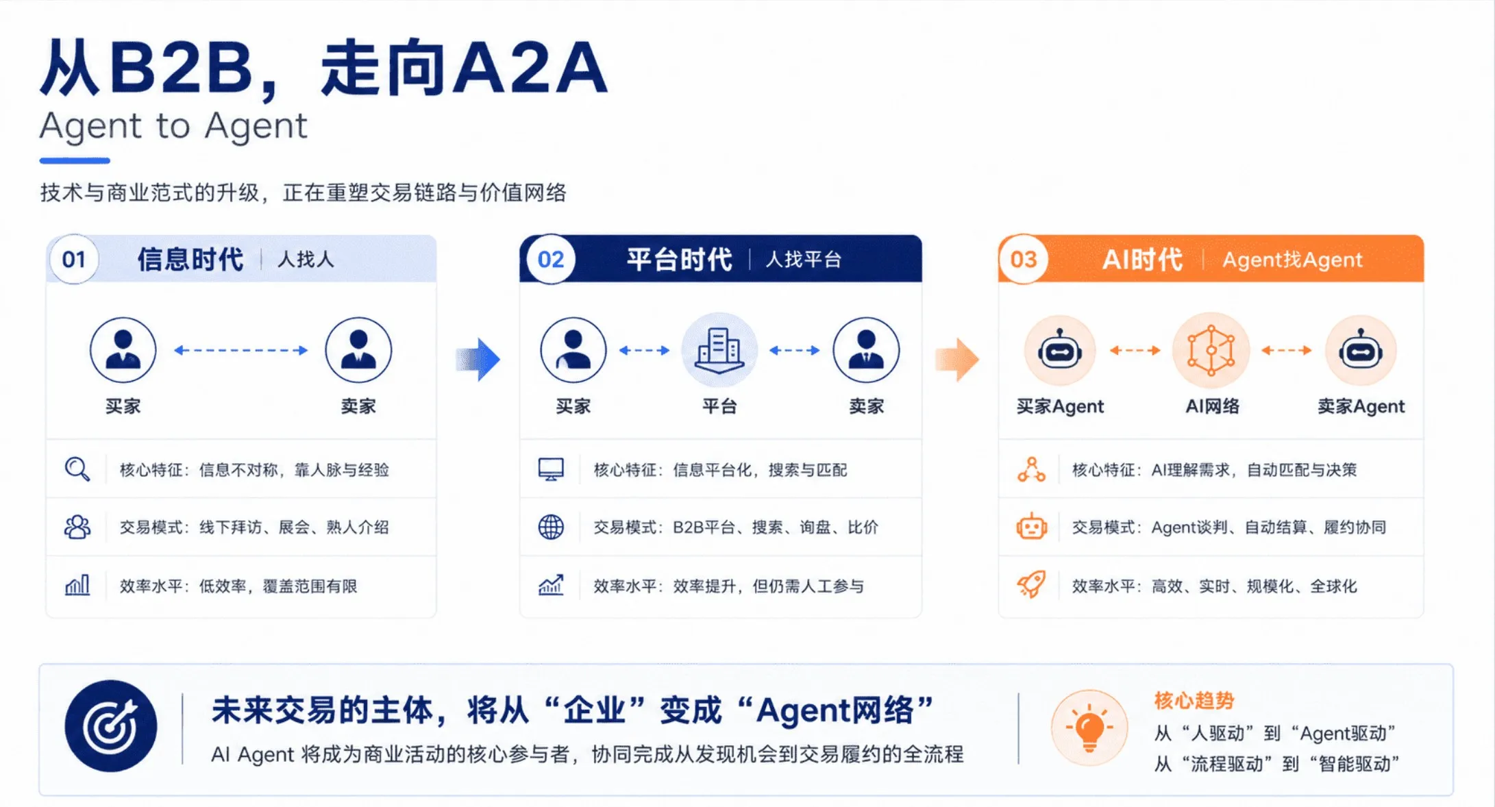 从B2B到A2A外贸新范式