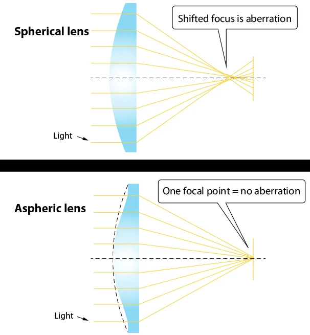 Aspheric lens