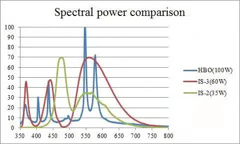 
LED Illumination System for research fluorescence microscopy to Replace 100W Mercury 