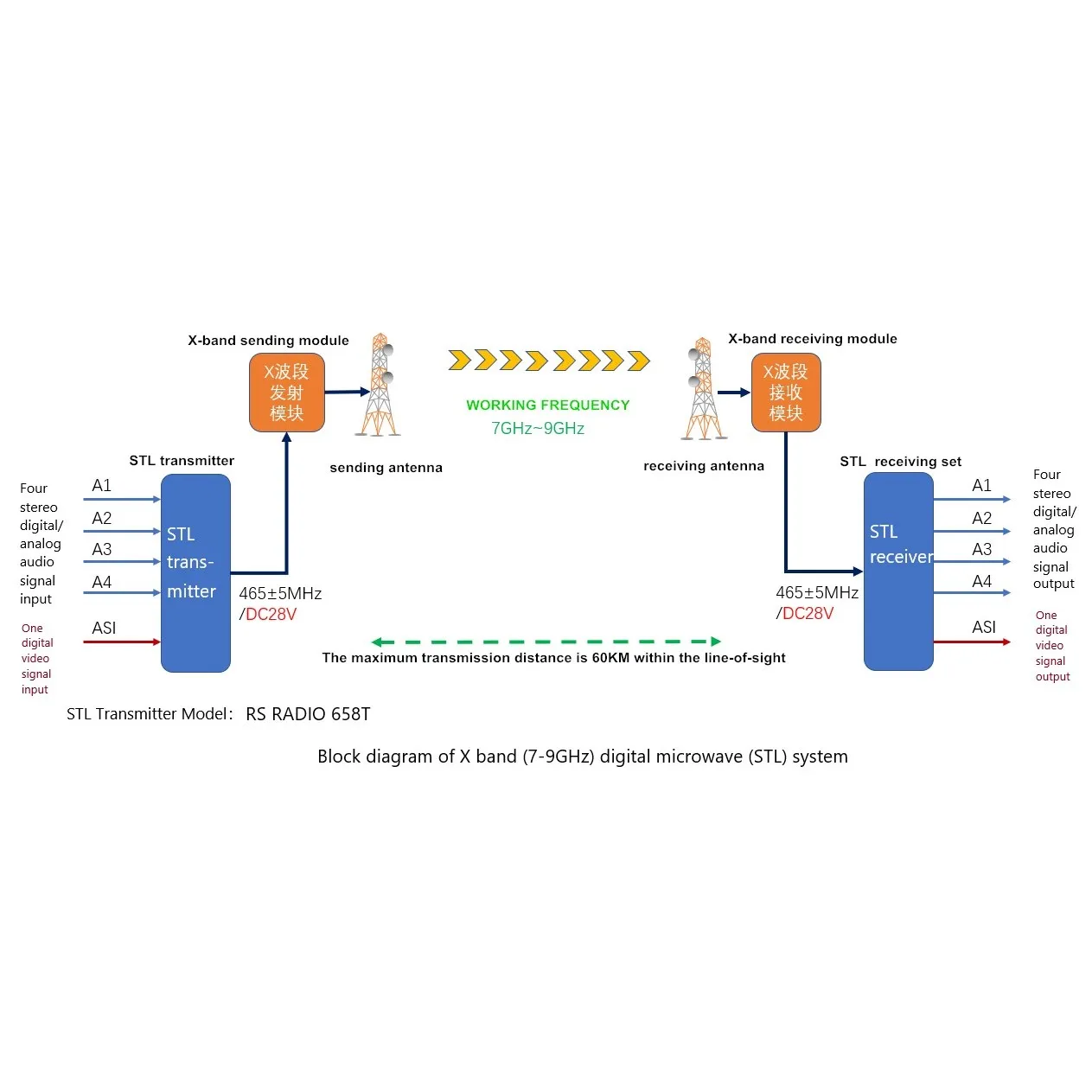 

RS RADIO Digital STL Audio & Video Transmission System