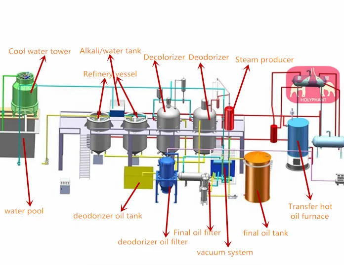 RBD refinery