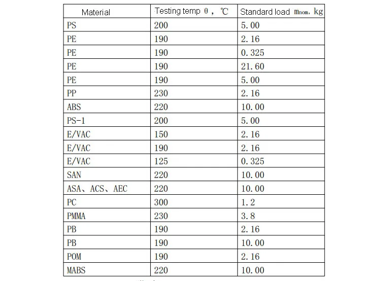 Mfi Testing Chart.pdf 플라스틱 용융 유량 지수 시험기 MFI MFR 용융 유량 인덱서| Alibaba.com
