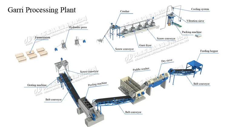 garri processing plant