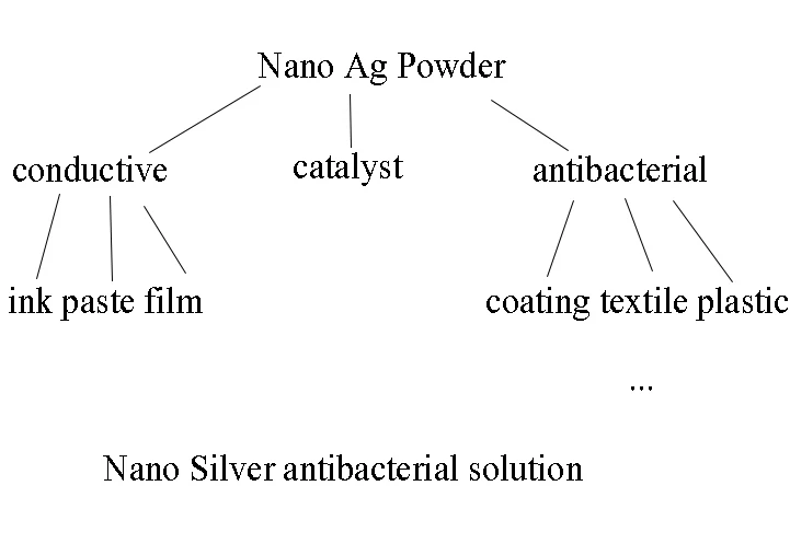Silver solution(1)