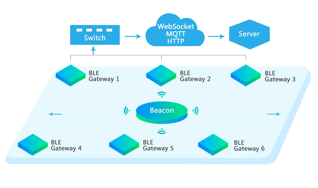 April Bluetooth BLE Gateway V4 BLE Bluetooth to WiFi Bridge Network Version