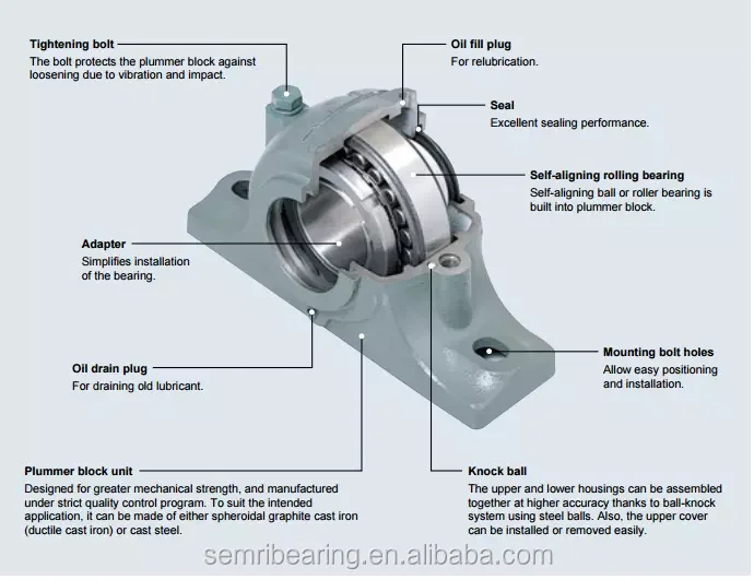 50 มม.โหลดplummer Block Housing Sn511 Sn 511 1211k 22211k Buy Plummer