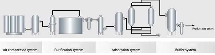 Liquid Oxygen Nitrogen Argon Plants Generator Generation Plant