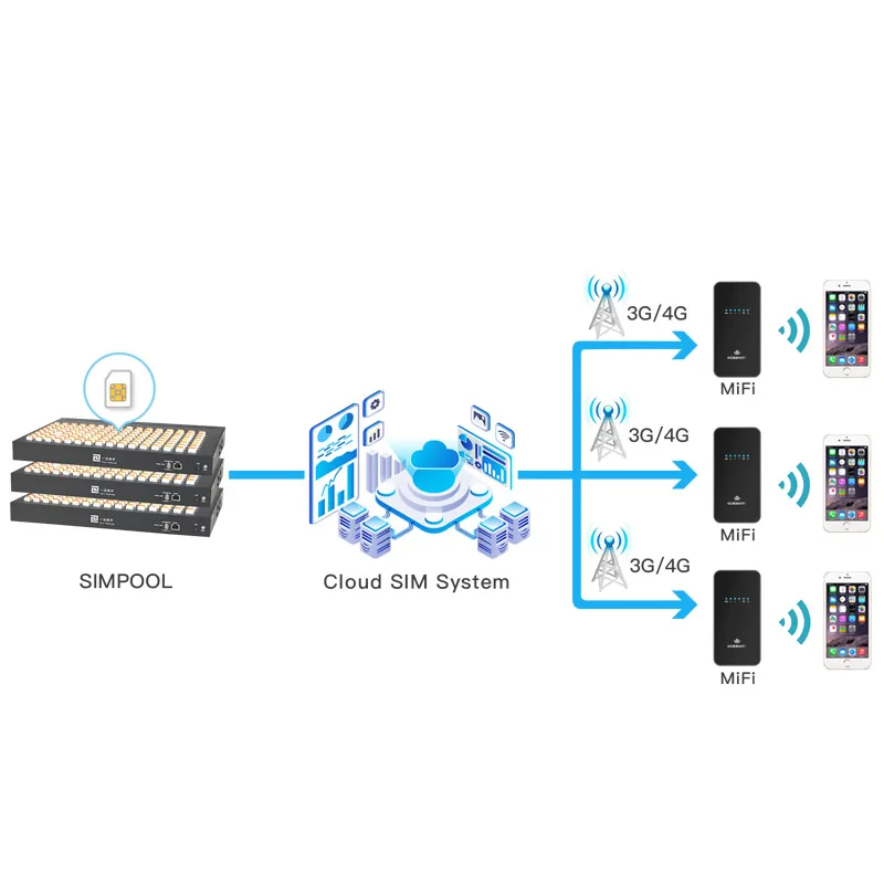 

4G portable WiFi cloudsim solution free roaming for business trip