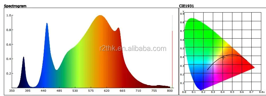 Panel cuántico de espectro completo Q304+10V1 480W Samsung LM561C crece la luz 5x5