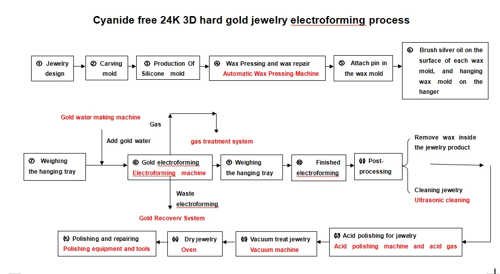 China New Technology Cyanide Free 5D 24K Hard Gold Jewelry Electroforming Machine