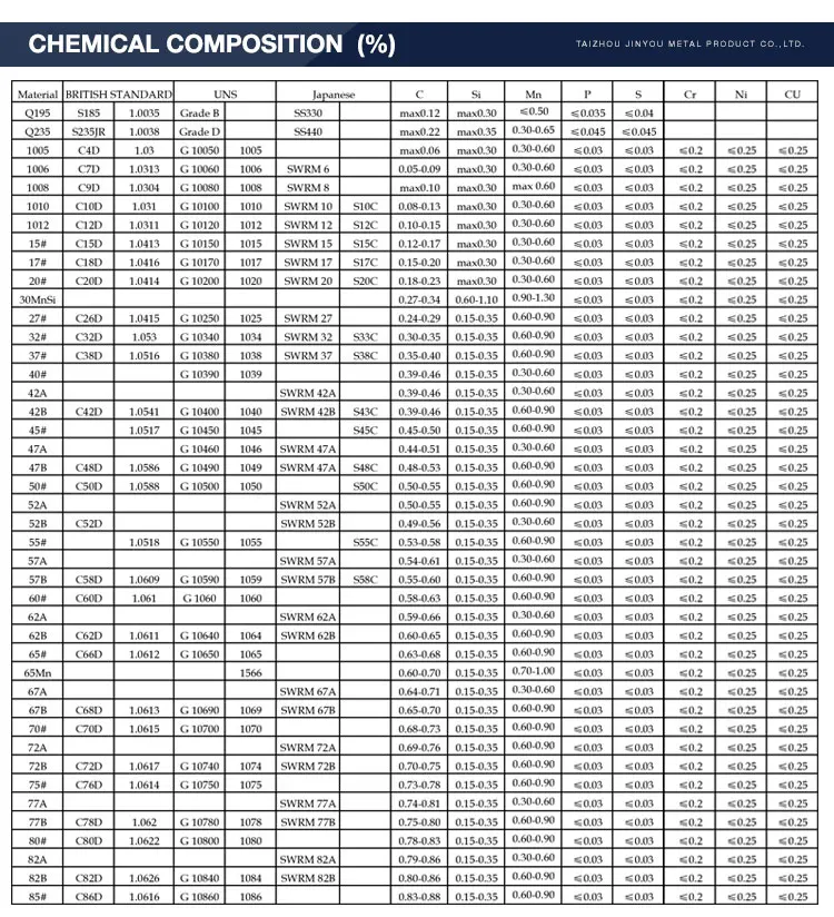 Jis G 3521 Swa Swb Swc 72a 72b 82a 82b High Carbon Spring Steel Wire ...