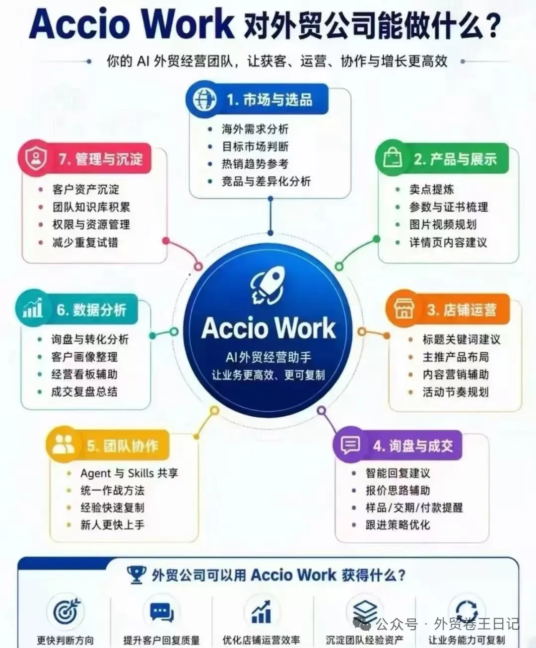 Accio Work对外贸公司能做什么 - 7大核心功能图解