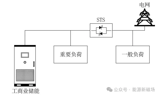 Emergency Backup Power Scenario