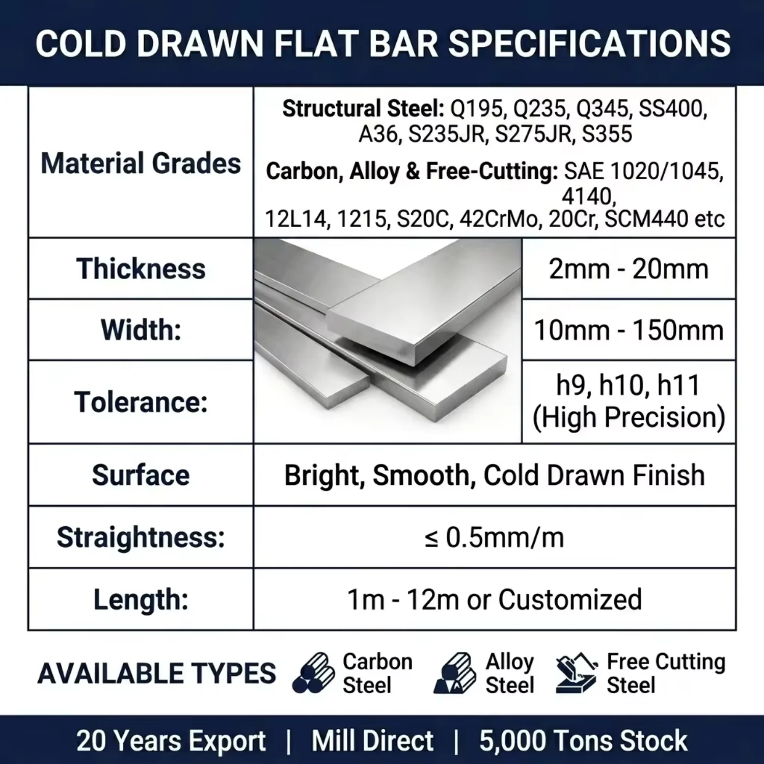 High Consistency Performance Cold Drawn Carbon Flat Bar Solid Flat Steel for Packaging Machine Parts