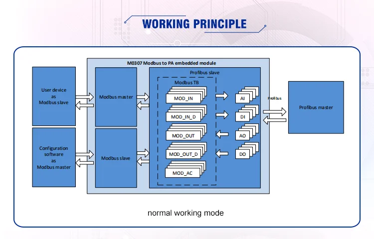 Configuration module