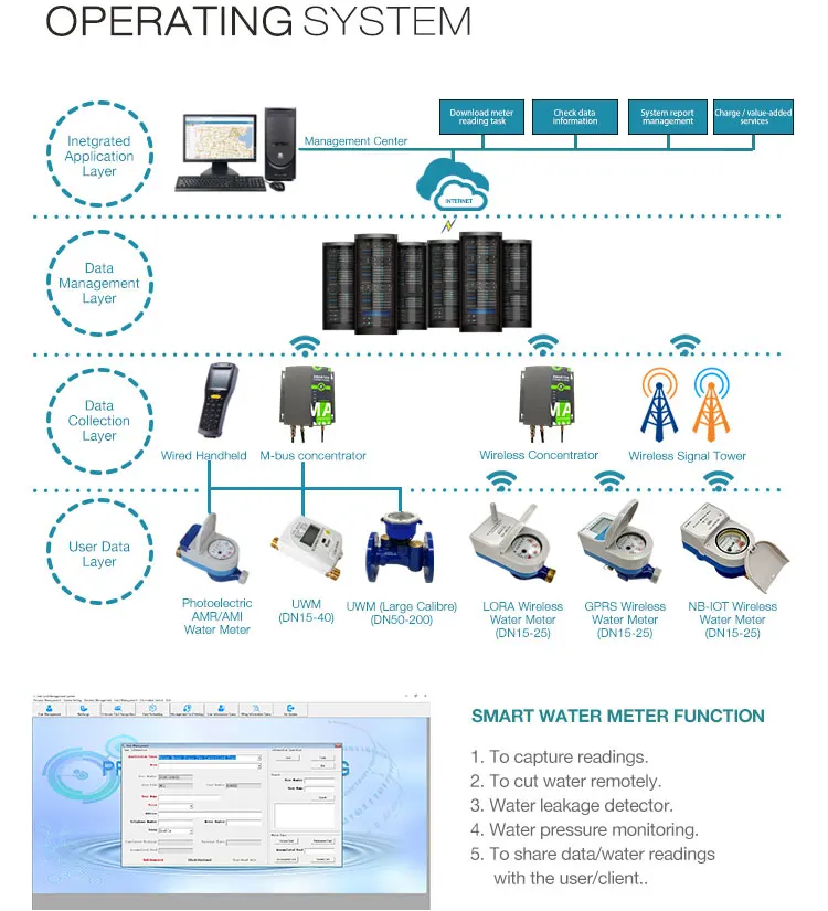 Smart LoRawan Water Meter Manufacturers - Wholesale Smart LoRawan Water ...