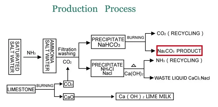 Sodium Bicarbonate Price Sodium Food Grade Edible Baking Soda Buy Sodium Bicarbonate Price Sodium Bicarbonate Food Grade Edible Baking Soda Sodium Bicarbonate Preschool Children Formula Powder Sodium Bicarbonate Manufacture Bulk Price Buy Import