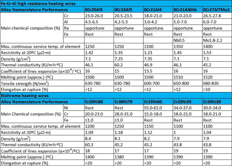 fecral alloy 255 electric wire 0cr25al5/ocr25al5 heating resistance wire