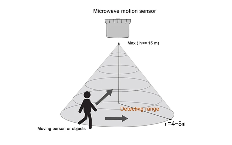 Luminaire Controller Zhaga Sesnor with Microwave Motion for Street Light