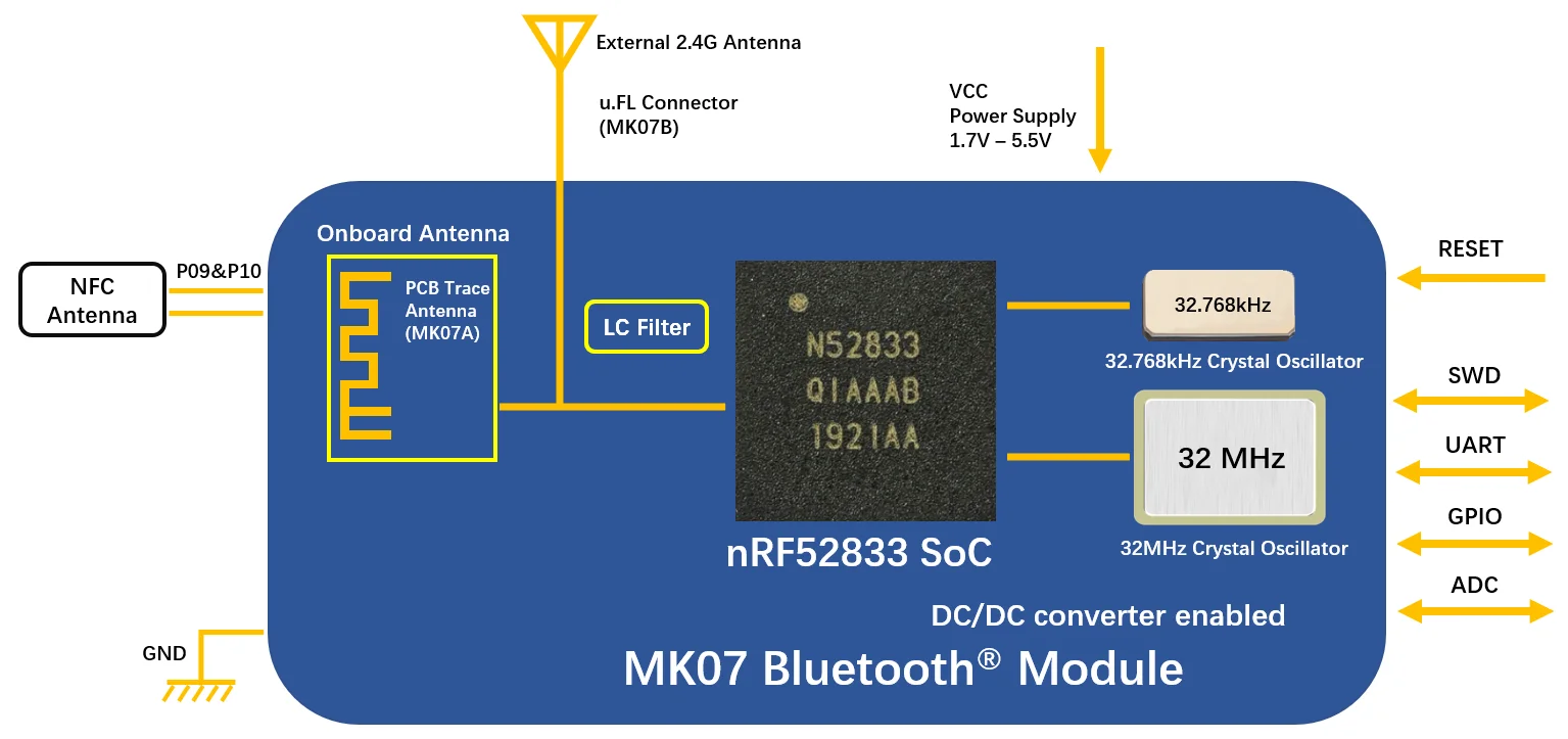 Bluetooth5.1 Transparent Transmission Nordic nRF52833 BLE Module for Microcontroller - ANKUX.COM