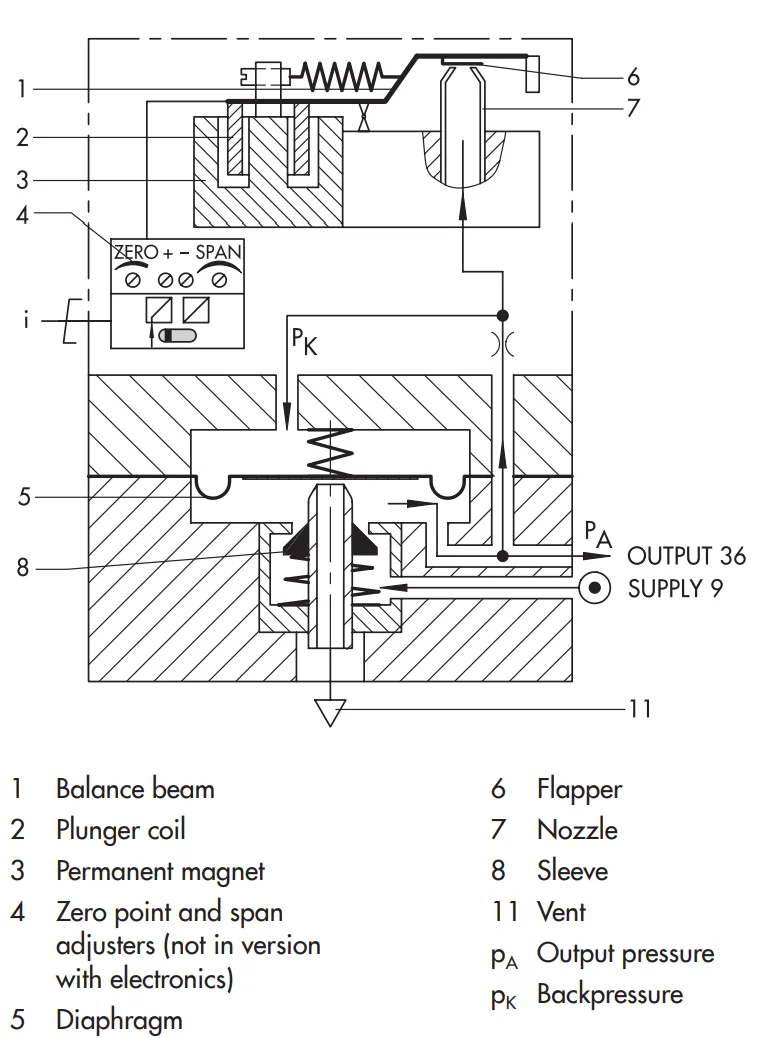 Control Valve I/p Converter Type 6111 Valve Accessories For Samson