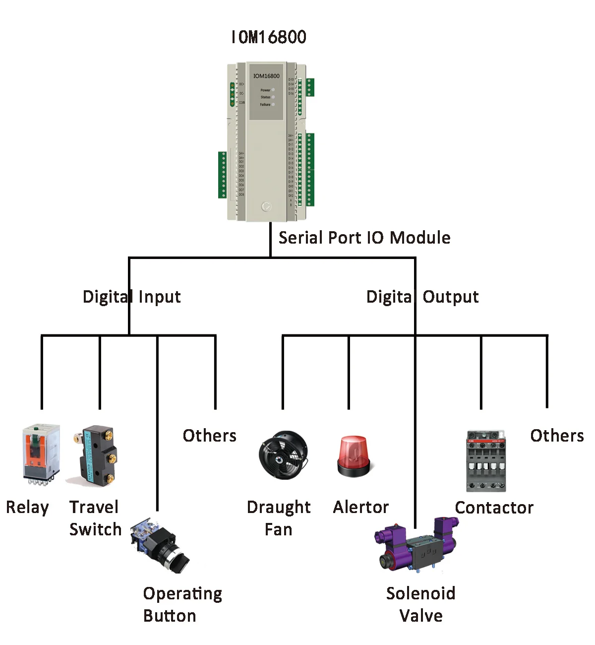 IOM16000 Supports Modbus RTU Protocol for Seamless Communication