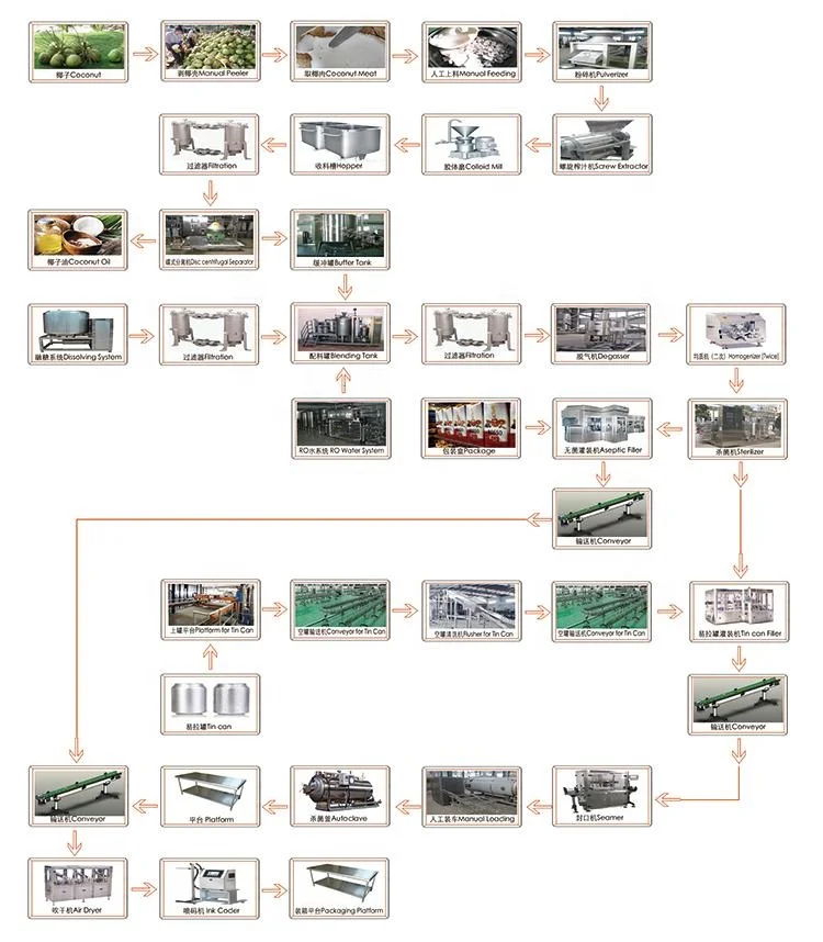 Complete Coconut Milk Production Line / Processing Plant Buy Coconut