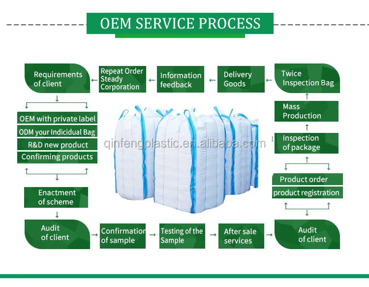 Types of Jumbo Bag Construction (U-Panel, Circular, 4-Panel)