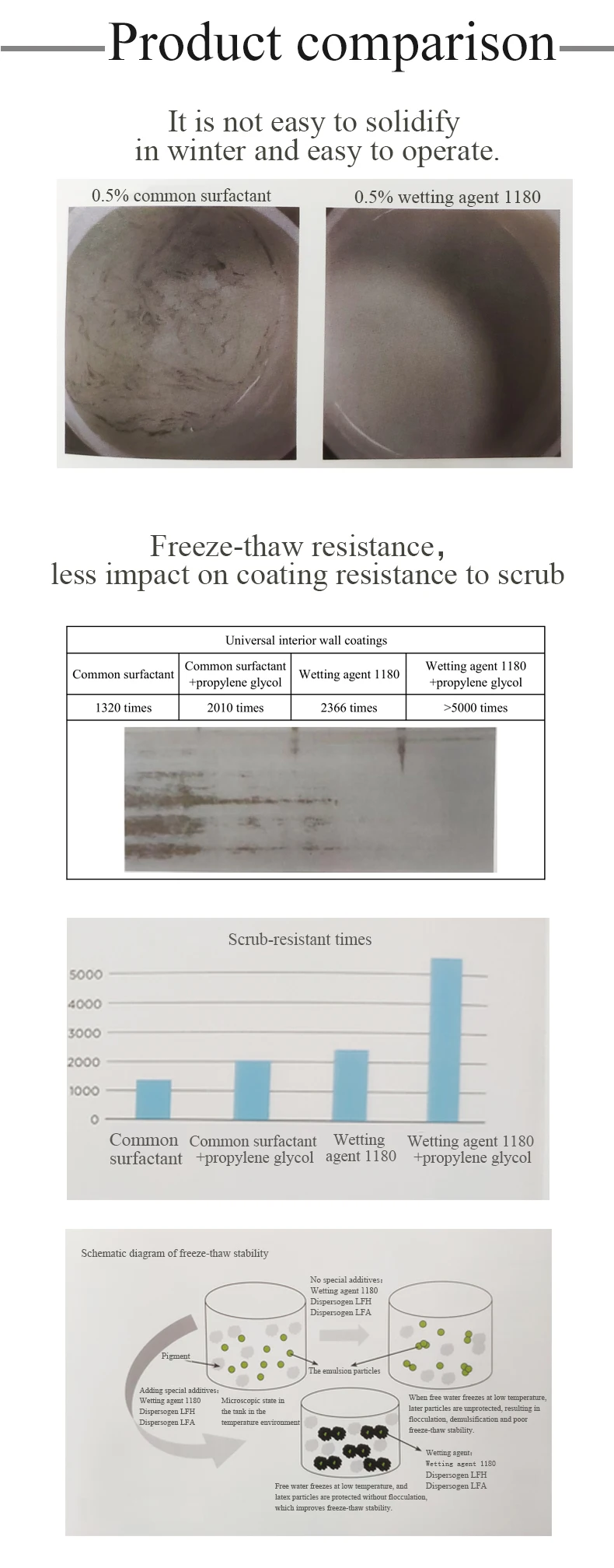 Water Based Nonfoaming Wetting Agent Chemical For Emulsion Paints