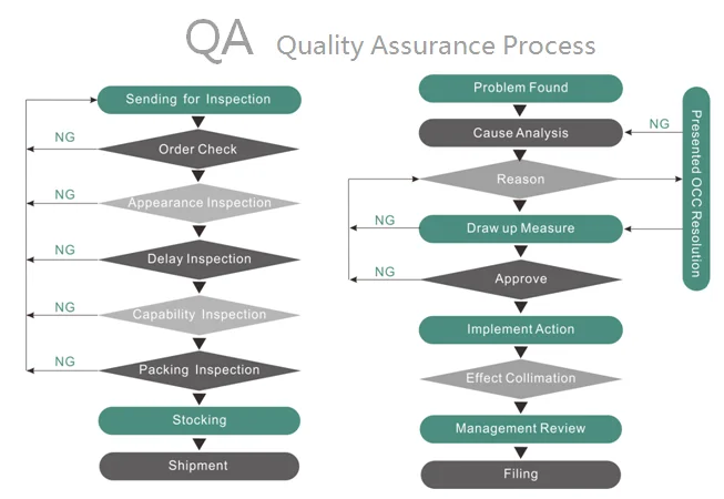 QA