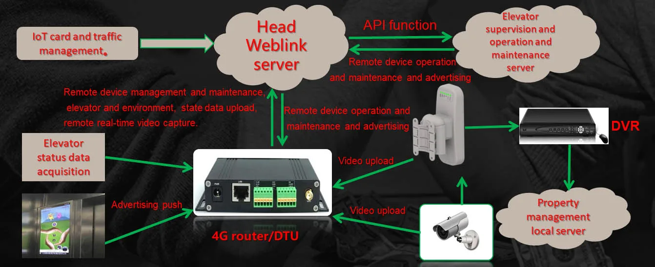 4g Modem Lte Wireless Router Module Support Pptp/l2tp/ipsec/vpn/gre