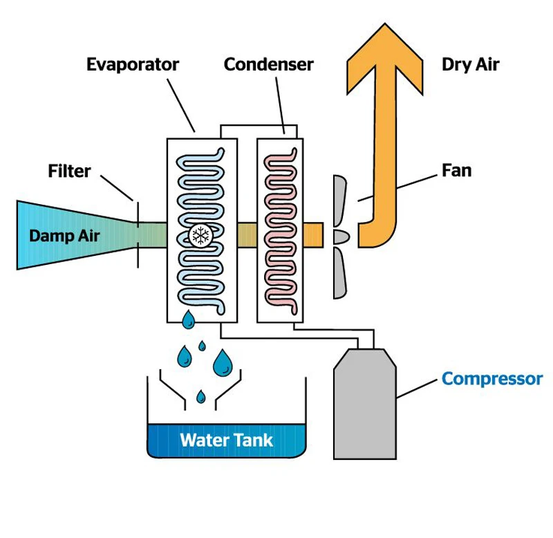Moisture Removal Dehumidifier, 20l, 220, 42 - detail 4