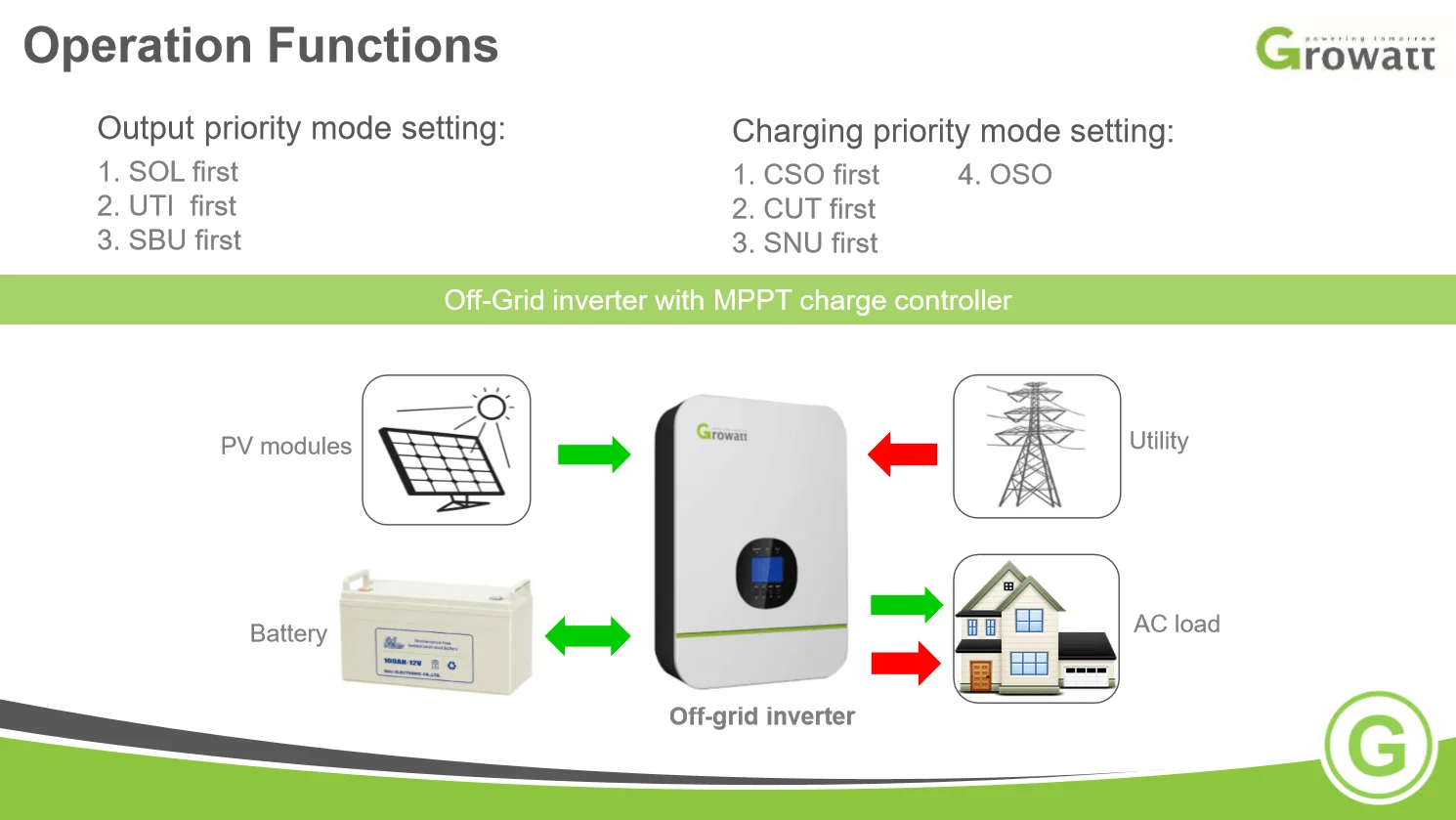 Hot Selling Factory Direct Sales China Made Solar Inverter Power System Growatt Spf 2000 5000tl Hvm Buy Solar Inverters Danfoss Pure Sine Solar Inverters Inverters Solar Power Product On Alibaba 