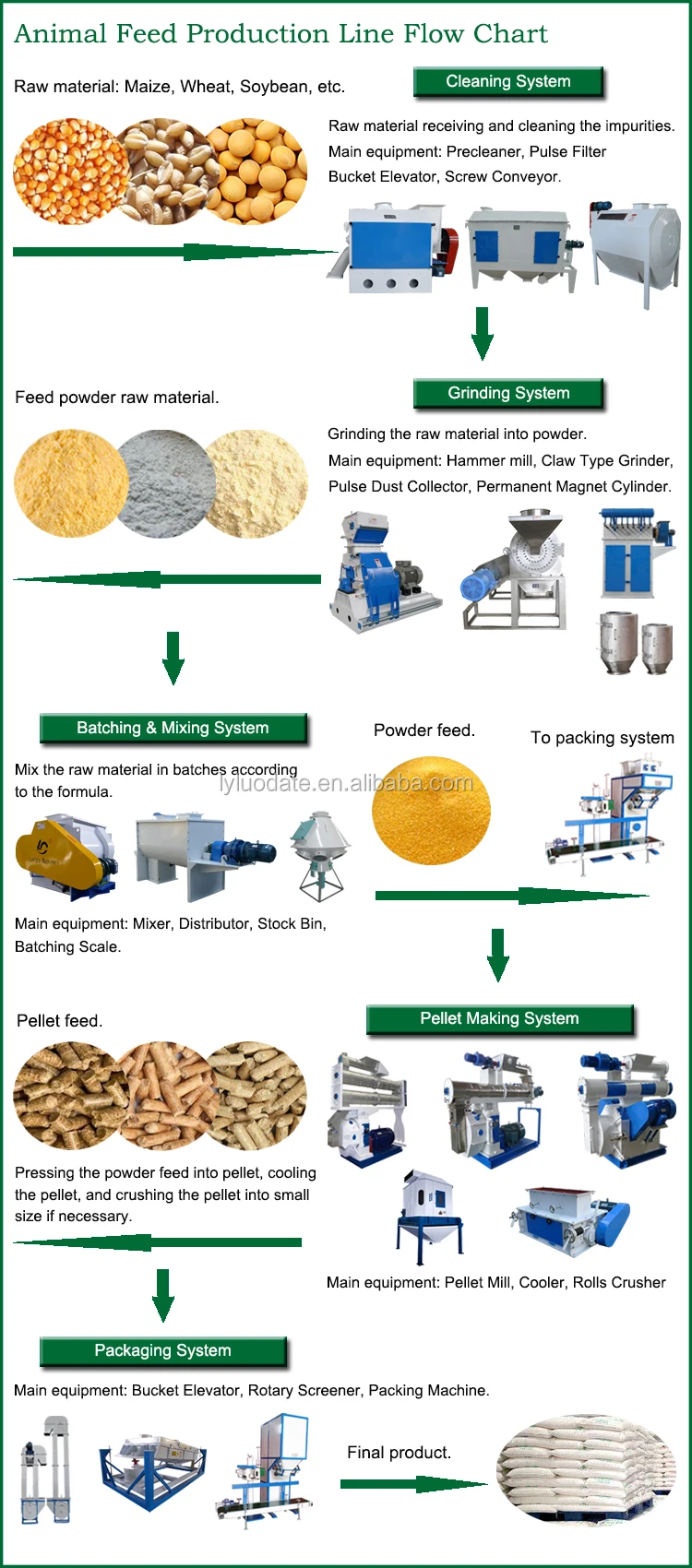 Small Scale Animal Feed Pellet Machine Set Turn-key Customized Feed Mill  Plant Layout Factory Price Animal Feed Mill Price - Buy Small Scale Animal  Feed Pellet Machine Set/chicken Feed Making Machine/animal Feed