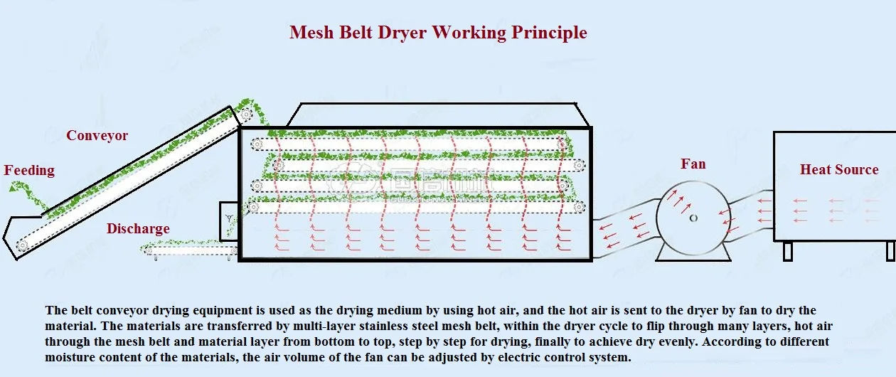 dryer working principle