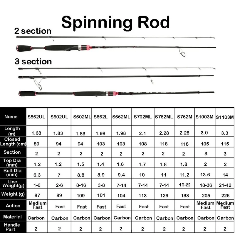 Fishing Rod Winding Check Size Chart Guide