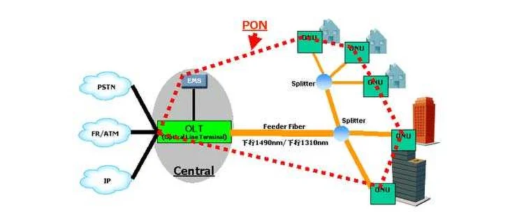 Wholesale new product the worlds smallest size 1 ge port mini epon onu