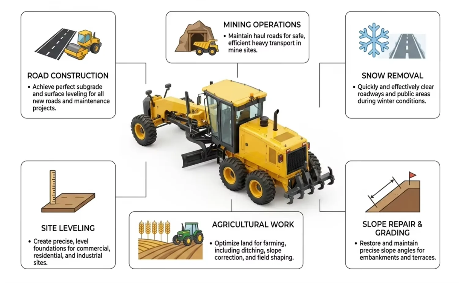 4.2m Moldboard Motor Grader, 360° Rotation, Max Cutting Depth 970mm for Mining and Subgrade Leveling