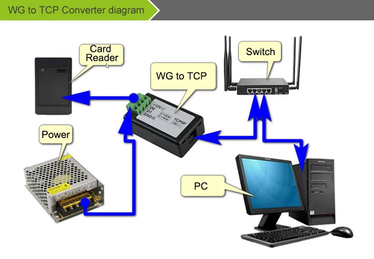 single Wiegand input converter to TCP/IP, Wiegand converter to Ethernet,WG26-TCP converter