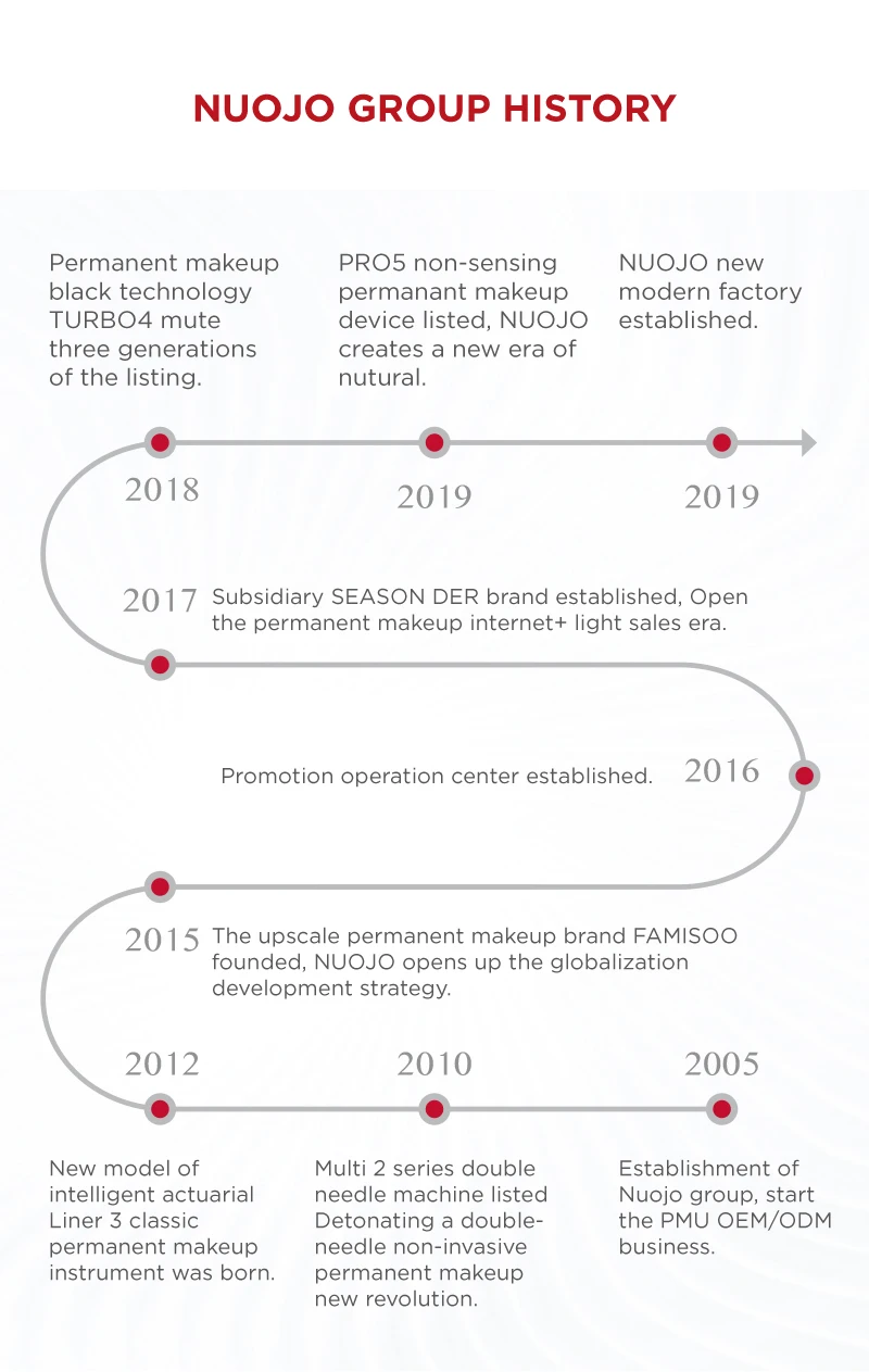 03-Nuojo Group History