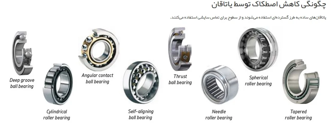 Bearing перевод на русский. Types of bearings. Plain bearings: ( Types of bearings ). Deep Groove Thrust Ball bearing. Shallow Groove Ball bearing.