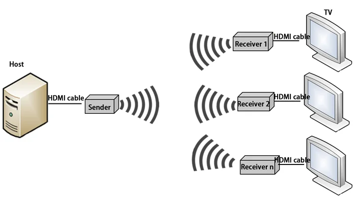 
WH-500D HDMI wireless extender 100m 
