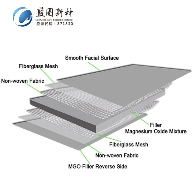 
Manufacturer price 1220*2440*8mm fire resistant mgo board 