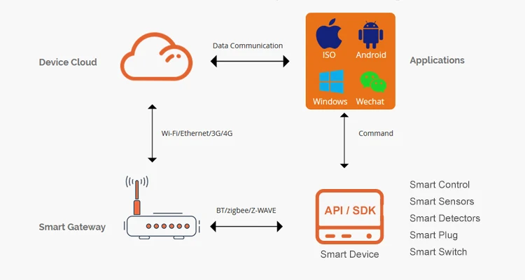 API/SDK Integration Service Networking Home Automation APP Wifi Ethernet Wireless 2.4g BLE 5.0 IOT Gateway - ANKUX.COM
