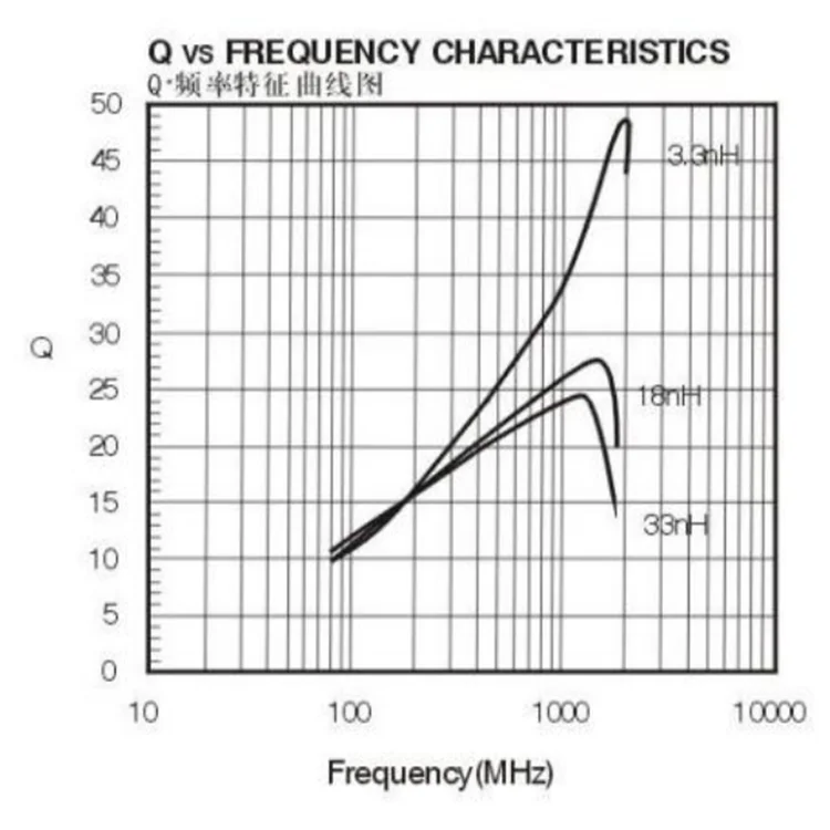 0402 Chip Inductors 1.5nh 100mhz 400ma 0.13ohm Tolerance 0.3nh Smd